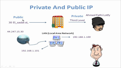 Penjelasan IP Address Private dan Public