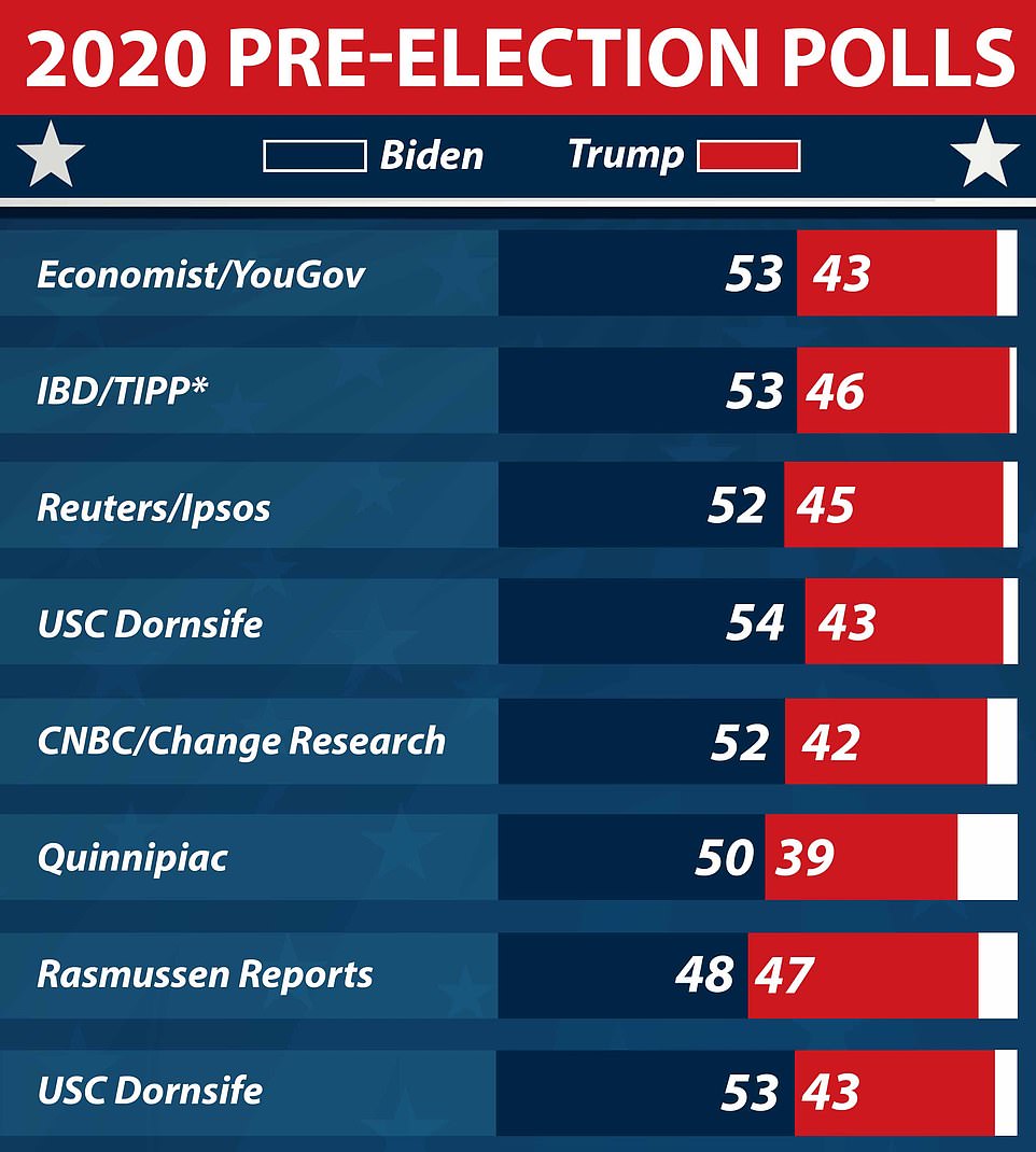 So Much For The U.S. Election Polls . . . Again War News Information