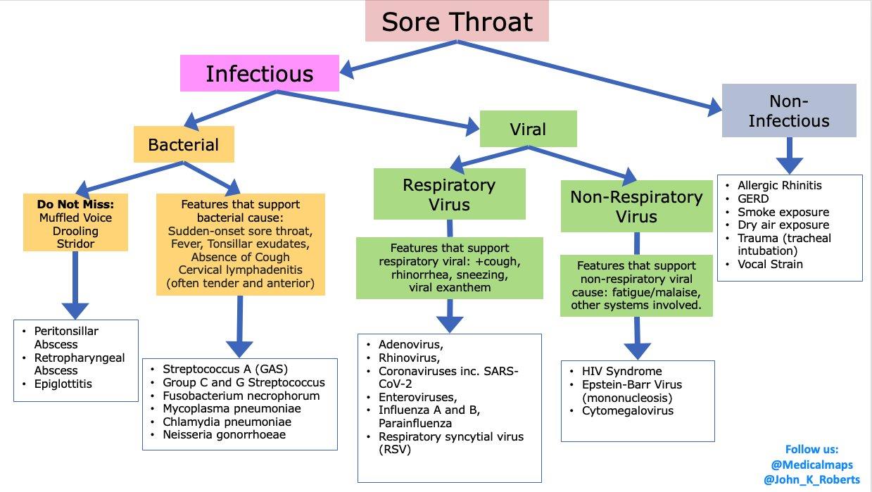 Sore Throat Differential diagnosis Schema by Med Maps