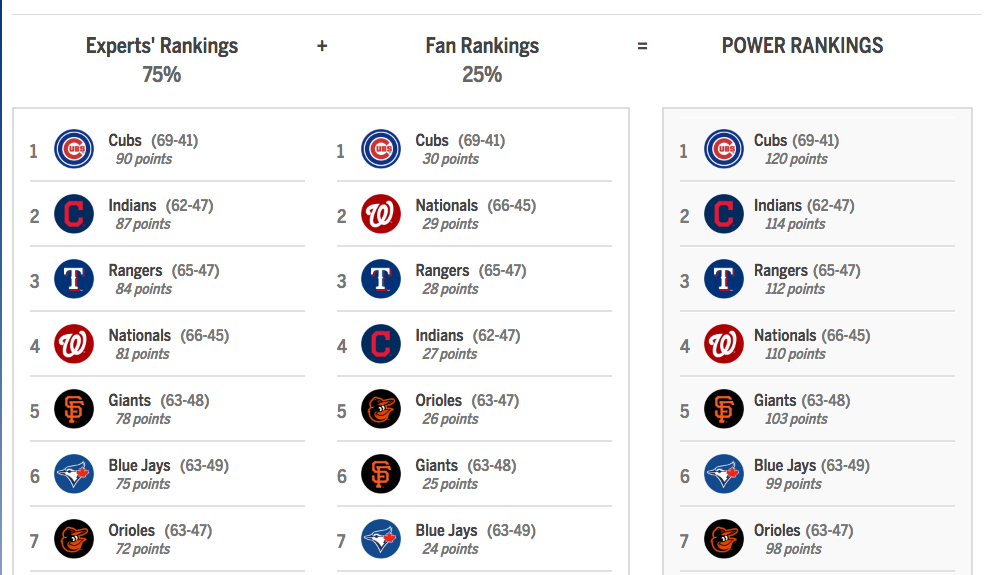 Jays in the House MLB Power Rankings Dog Days of Summer Version