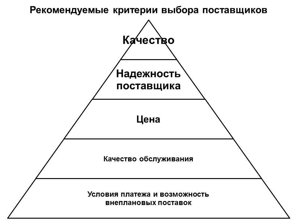 определите критерии выбора поставщика. определите критерии выбора поставщика. анализ выбора поставщика. критерии отбора поставщиков. основные критерии выбора поставщика.