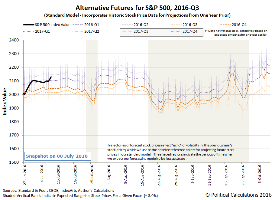 Alternative Futures - S&P 500 - 2016Q3 - Standard Model - Snapshot 8 July 2016