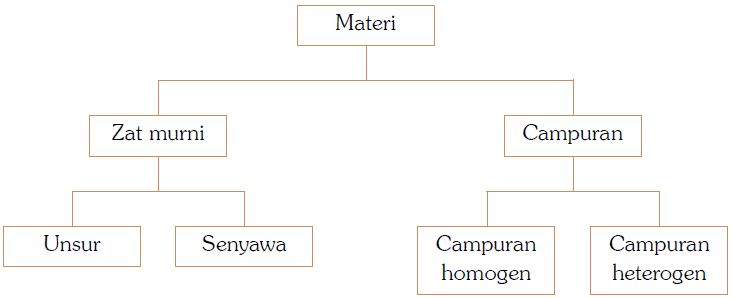 Pengertian Materi Dan Klasifikasi Materi Serta Perbedaan Sifat Sifat Unsur Senyawa Dan Campuran