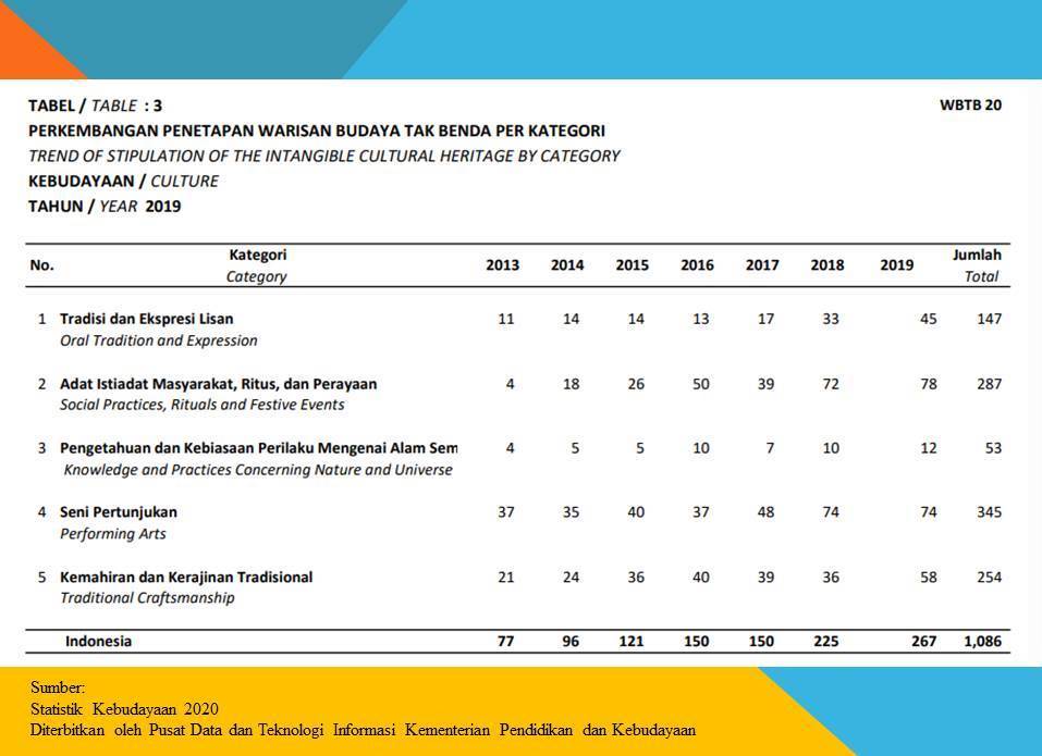 Warisan Budaya Tak Benda Indonesia Warisan Budaya Tak Benda Indonesia