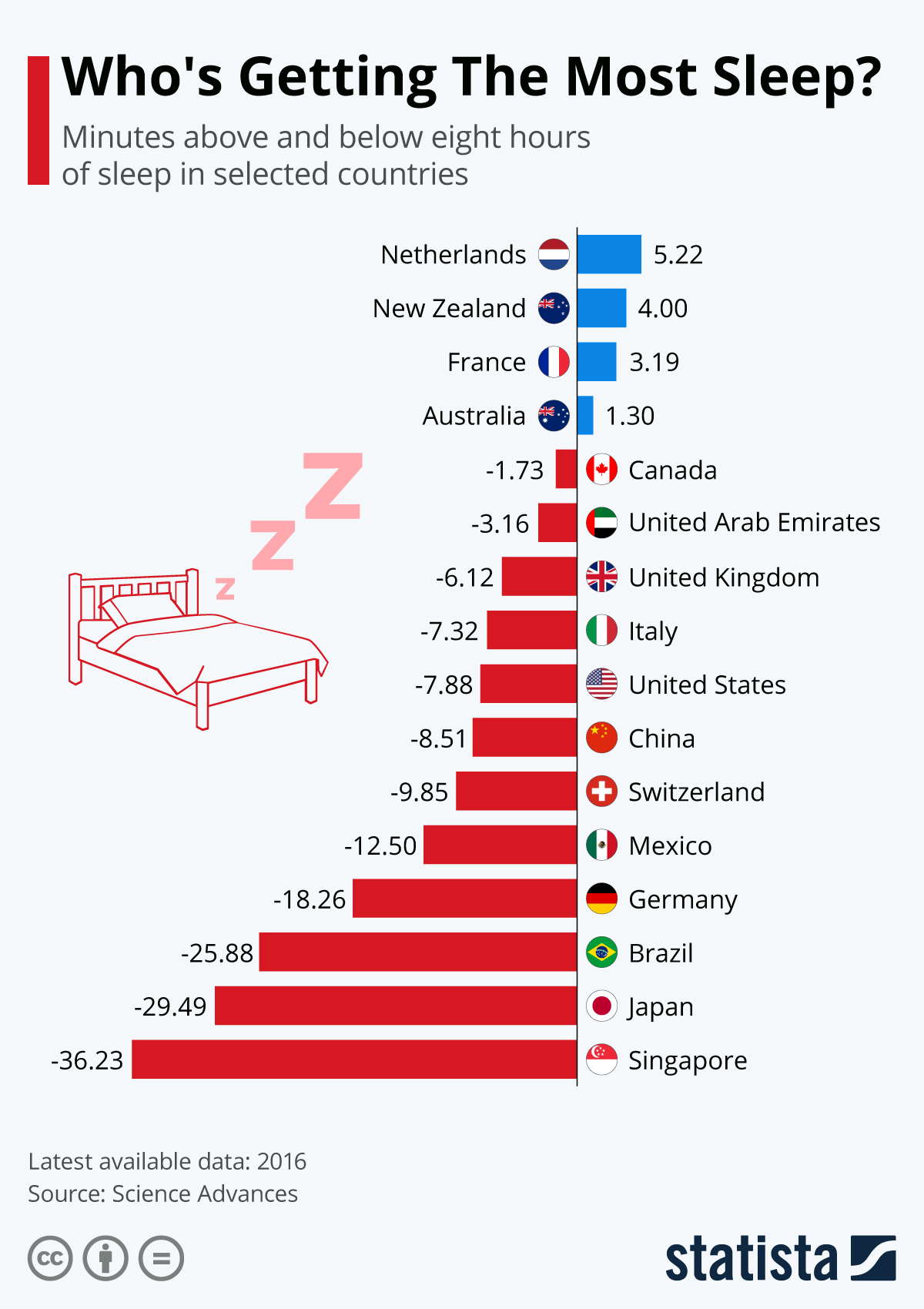 Contabilidade financeira horas de sono