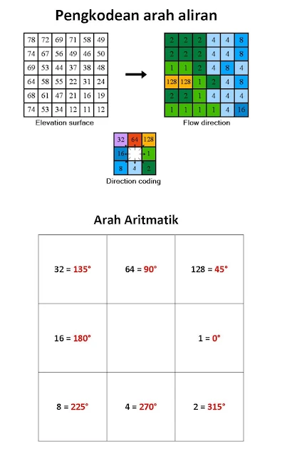 Cara Membuat Peta Arah Aliran menggunakan ArcGIS