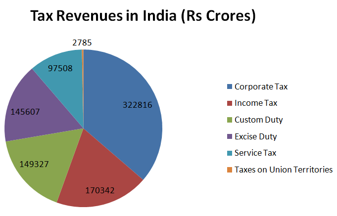 Collection from various Taxes in India
