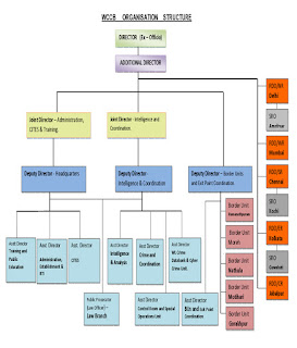 Wildlife Crime Control Bureau Organization Structure