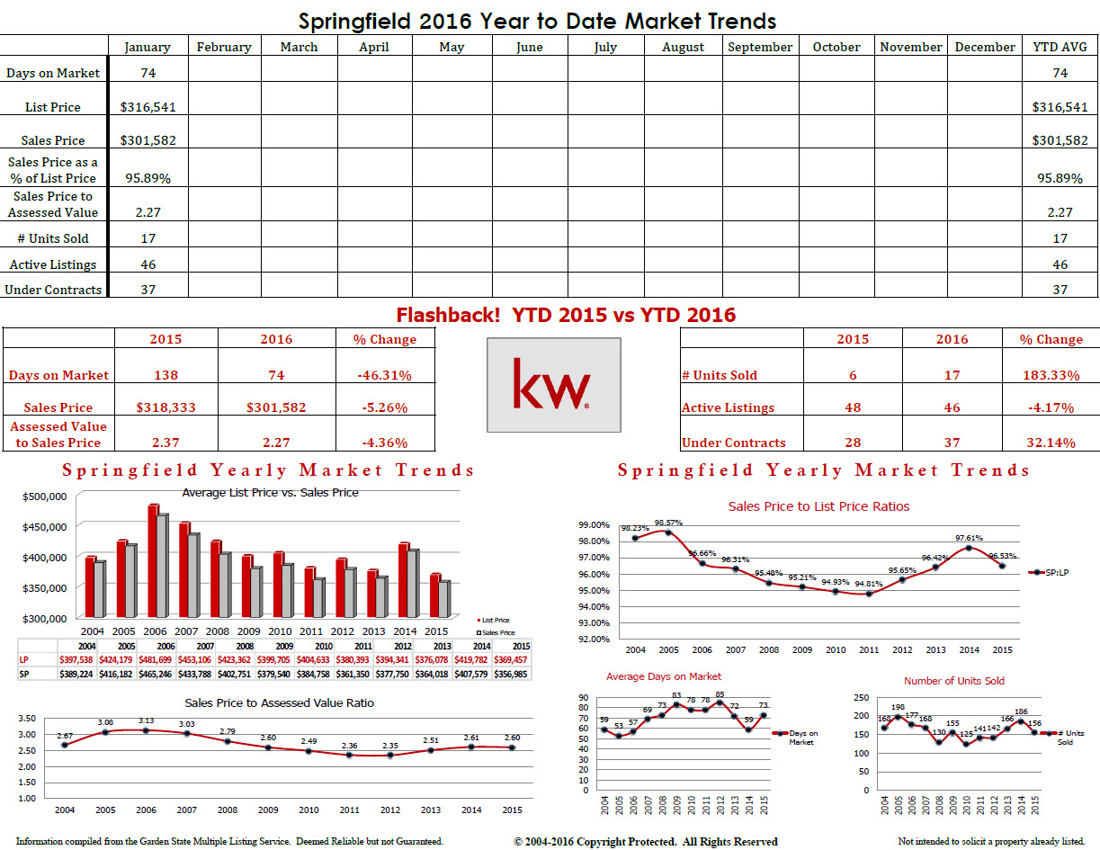 Springfield New Jersey Real Estate Recap January 2016 Springfield, NJ