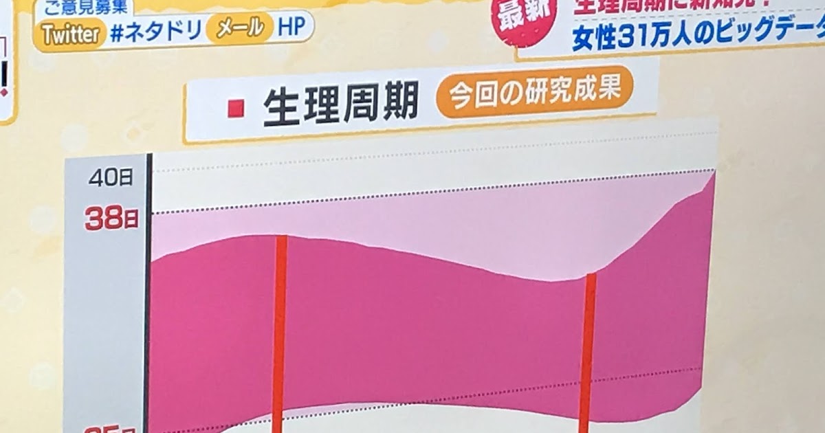 NHK ネタドリ「生理・更年期 女性の悩み フェムテックが解決!?」感想梅の季節