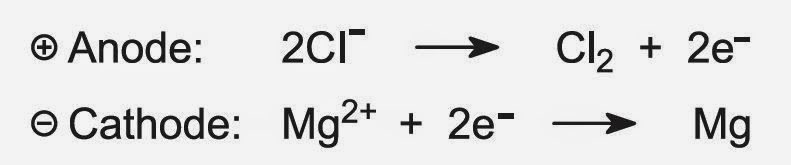 The Electrolysis of Magnesium: Extracting and Refining Process