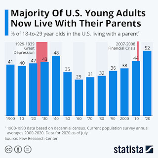 Majority Of U.S. Young Adults Now Live With Their Parents #infographic