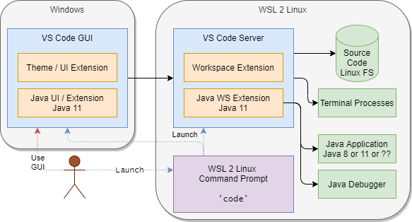 Wsl2 Architecture / WSL 2(Windows Subsystem For Linux 2) Preview 버전 ...