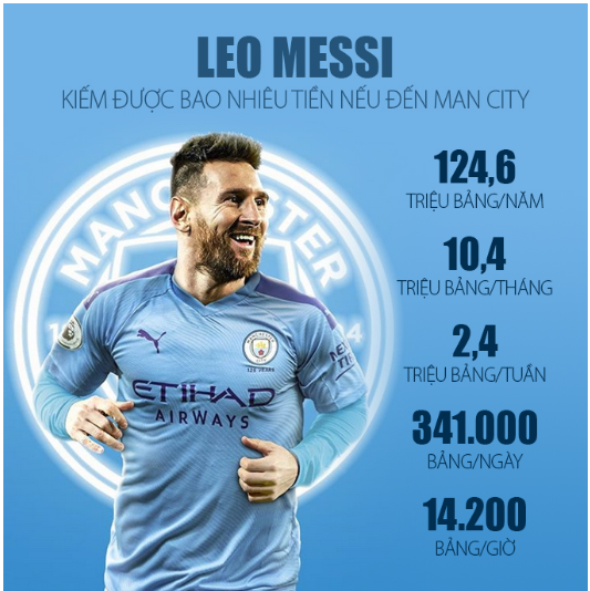 Gia nhập Man City-Messi hưởng lương ra sao Messi
