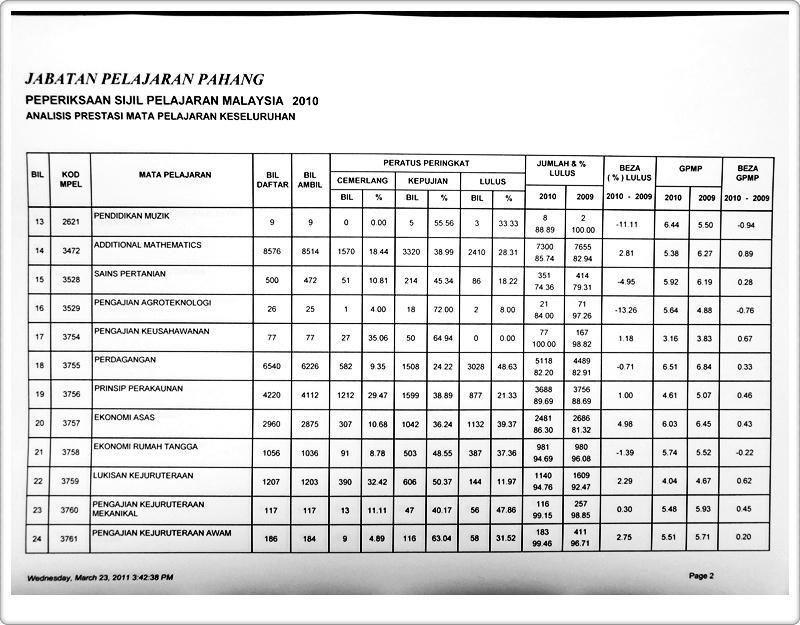 Keputusan SPM Matematik Tambahan 2010 bagi Negeri Pahang 