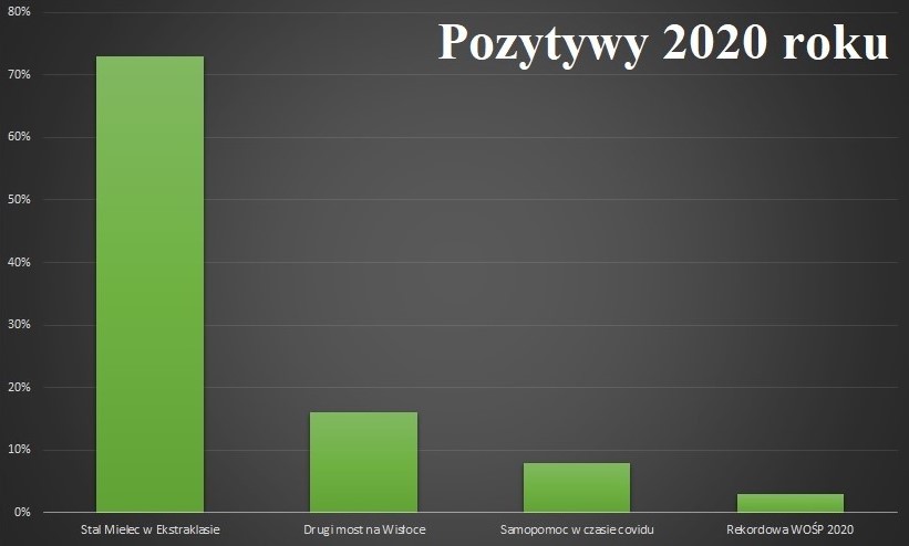 Powrót piłkarzy do Ekstraklasy Pozytywem 2020 Roku