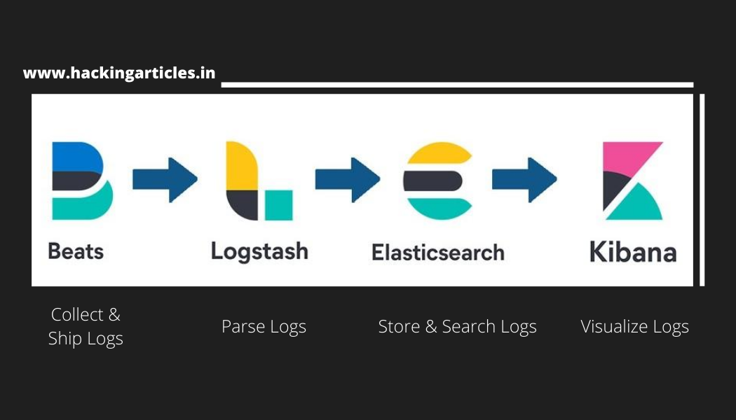Threat Hunting with ELK Log Monitoring Lab Setup