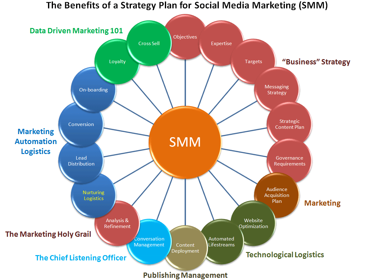 Social Media Marketing Services | Social Media Marketing Strategy | Social Media Monitoring | Social Media Manager | Social Media Optimization - By Omkara Marketing Services Social Media Marketing (SMM) Services | Social Media Management, Strategy, Monitoring by Omkara Marketing Services