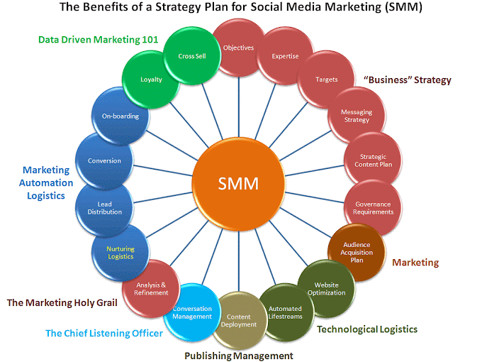 What Is Strategic Marketing Management