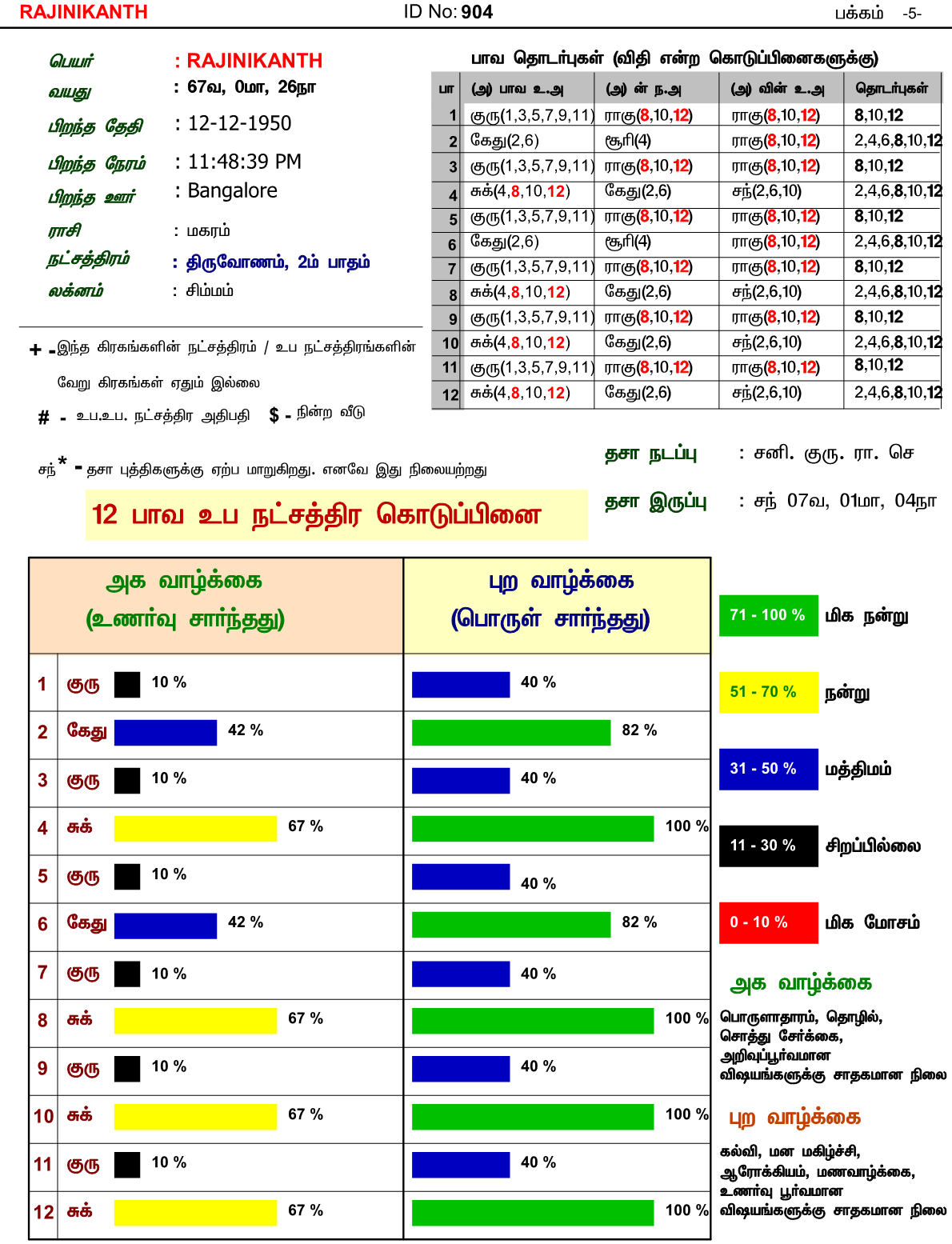 Ninachathu Nadakum SUPER STAR RAJINI HOROSCOPE WHAT IT SAYS?