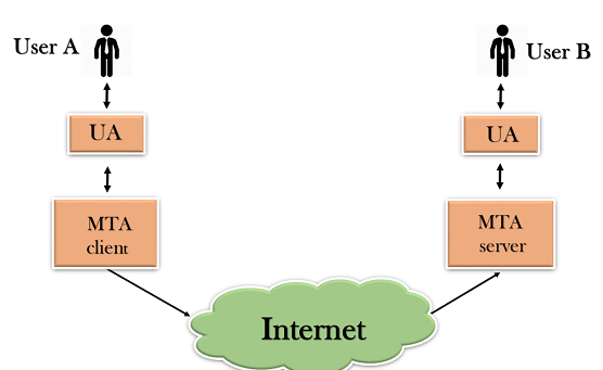 Components of SMTP in Hindi Components of SMTP in Hindi