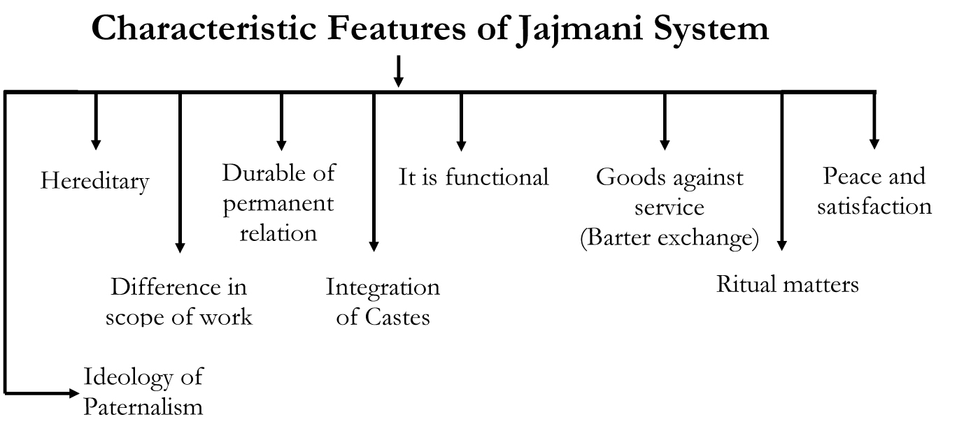 Sociology JAJMANI SYSTEM