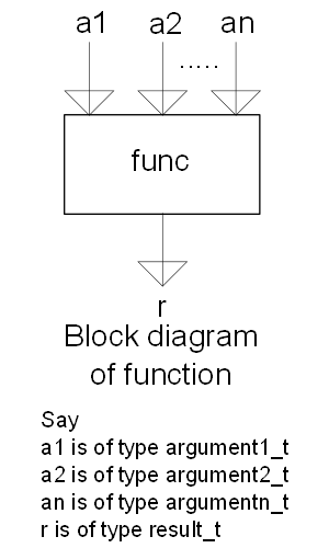 Harish Note: C Programming #32: Function