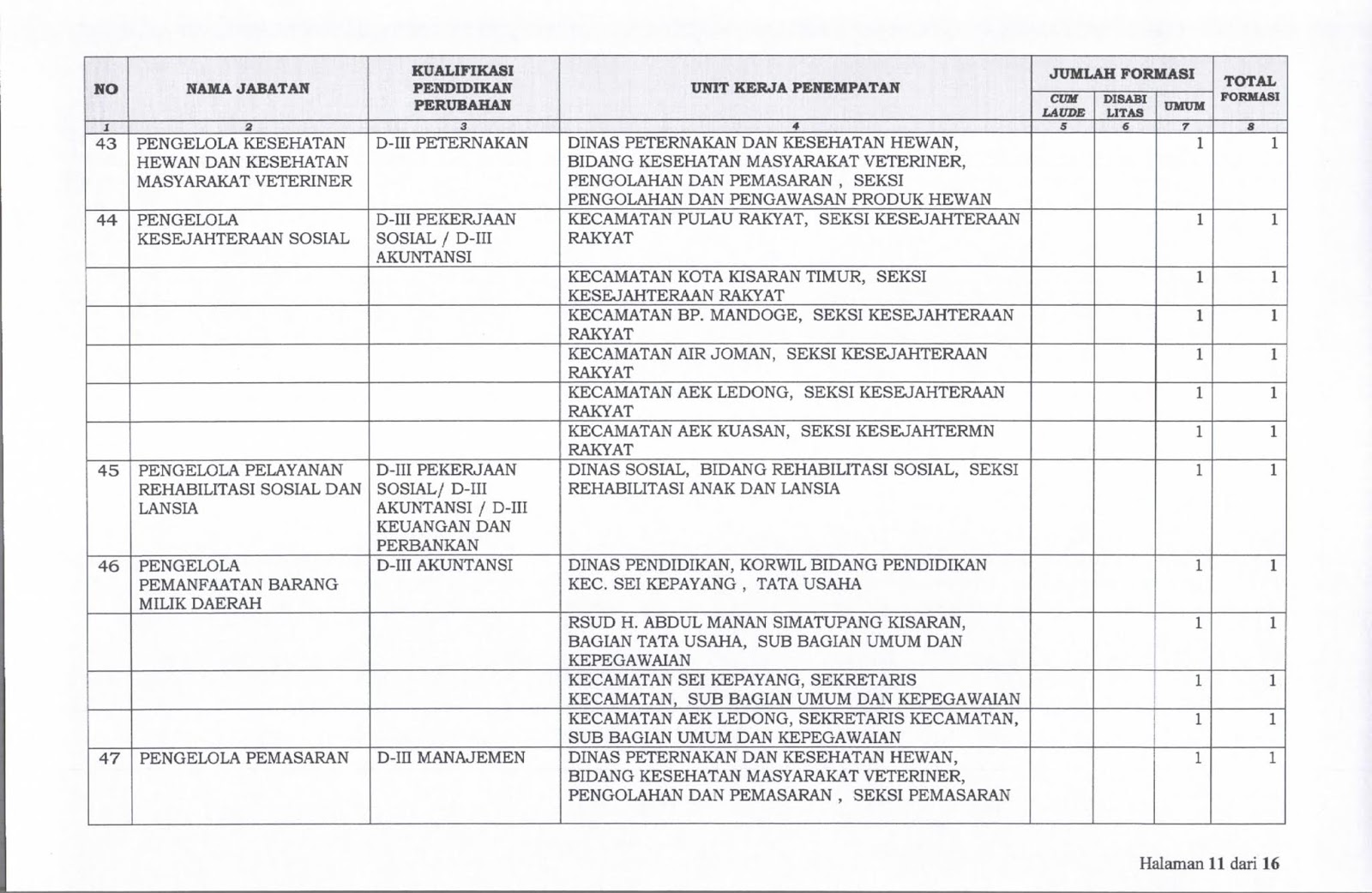 Penerimaan CPNS Kabupaten Asahan Tahun Anggaran 2019 [120 Formasi