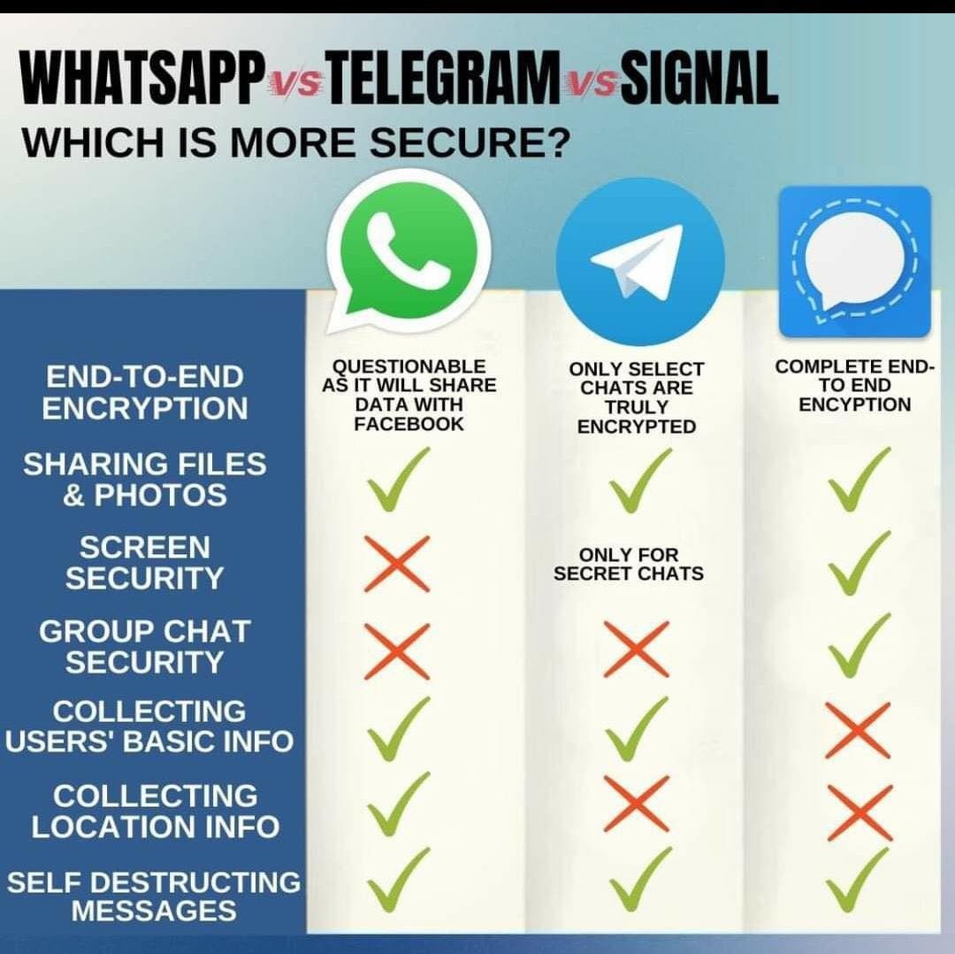 Whatsapp vs Signal vs Telegram ahmadfaizar.blog