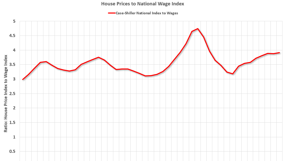 Calculated Risk House Prices to National Average Wage Index