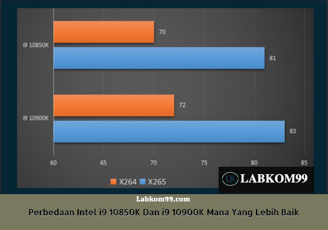 Perbedaan Intel i9 10850K Dan i9 10900K Mana Yang Lebih Baik Benckmark X264 dan X265 FHD
