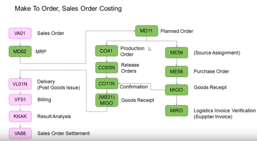 SAP: End to End MTO Process To CO-PA
