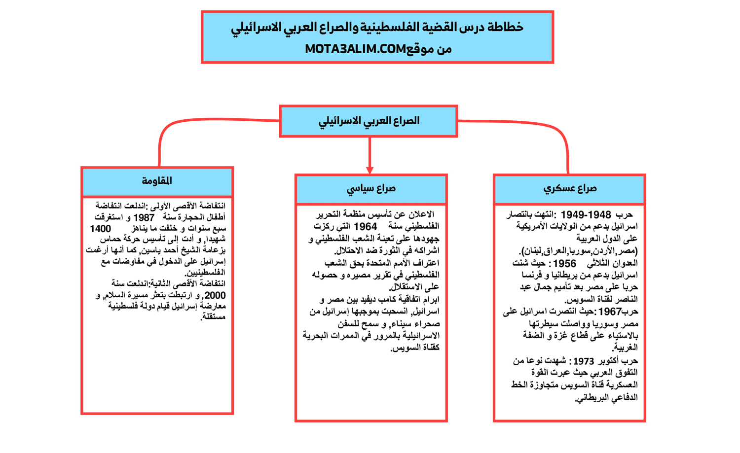 ملخص درس القضية الفلسطينية والصراع العربي الإسرائيلي