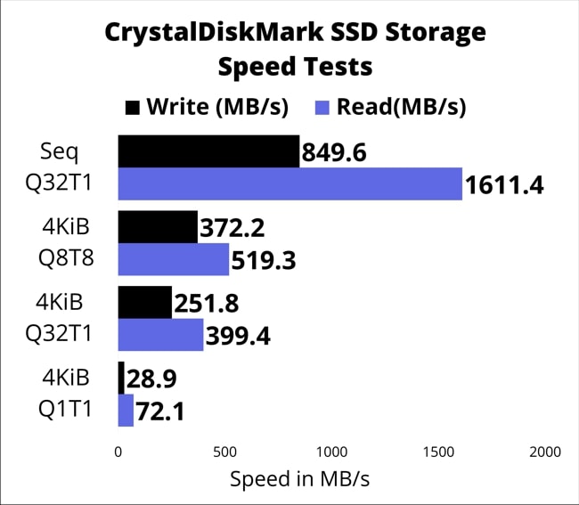 The chart of 128GB SSD speed test conducted by CrystalDiskMark tool on this ThinkPad E14 laptop.