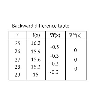 Newton-Gregory forward interpolation formula and Newton- Gregory ...