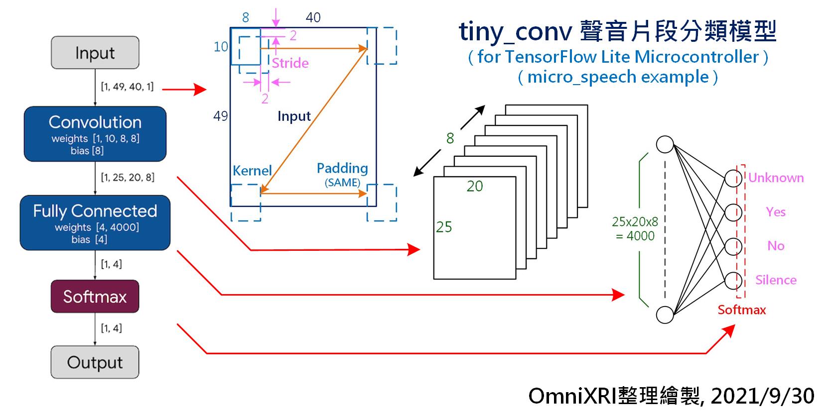 TensorFlow Lite Micro Micro Speech tiny_conv聲音片段分類模型
