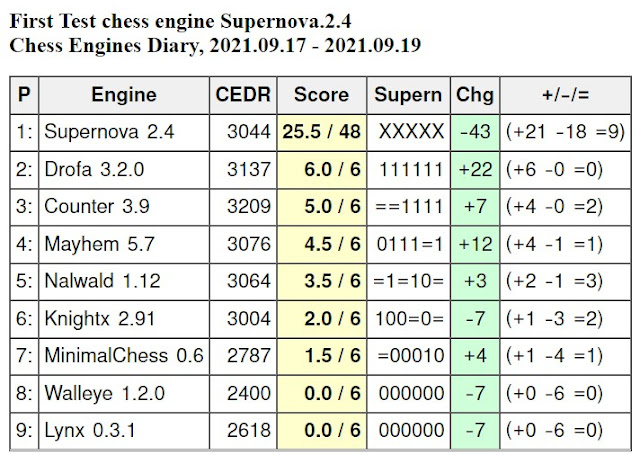 Chess Engines Diary - Tournaments 2021 - Page 24 - OpenChess