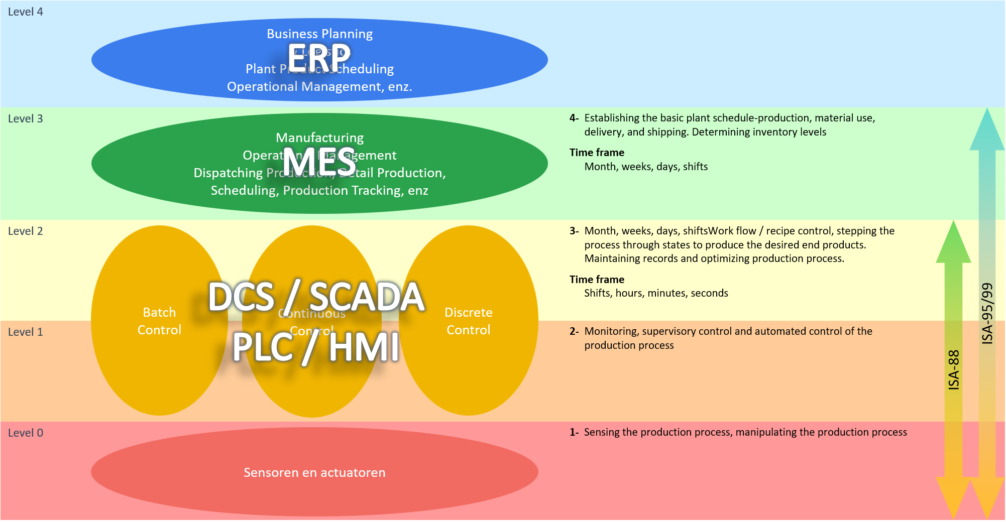 Alicon: ISA-95 Levels of Automation