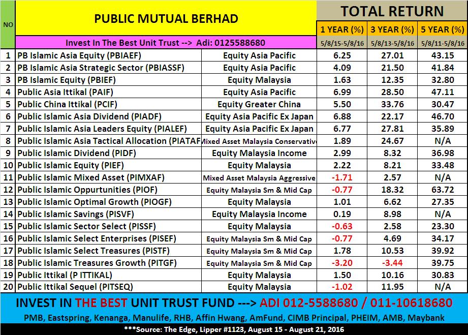 PELABURAN UNIT TRUST TERBAIK MALAYSIA UNIT TRUST TERBAIK (SYARIAH