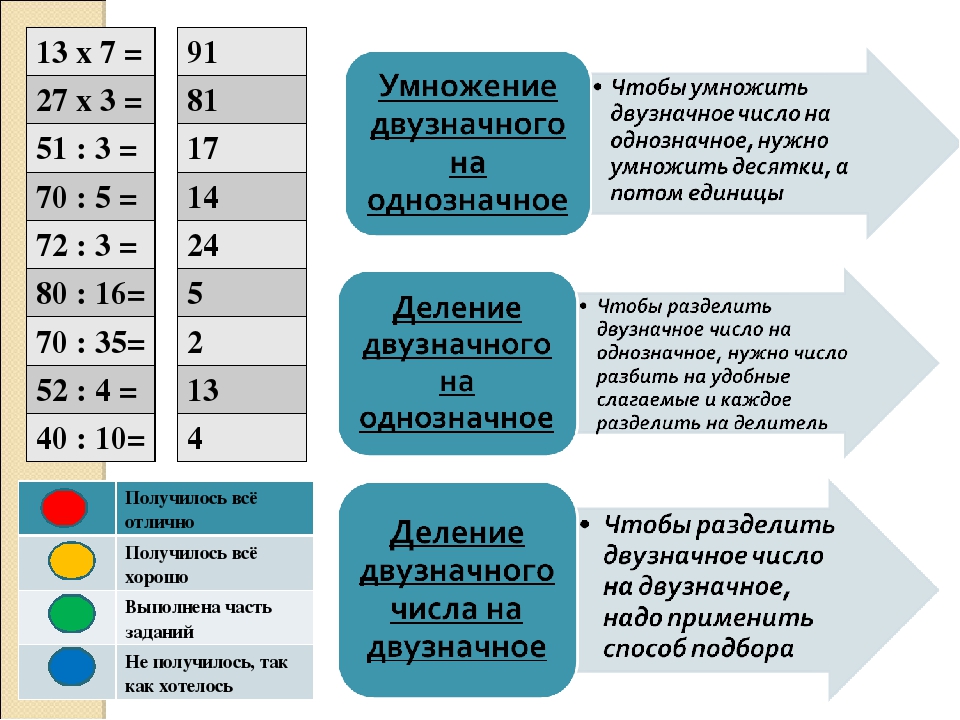 Методика изучения умножения