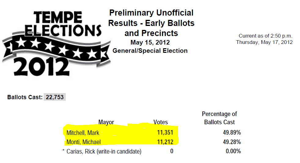 Random Musings Tempe Election Update Mitchell ahead by 139 votes and
