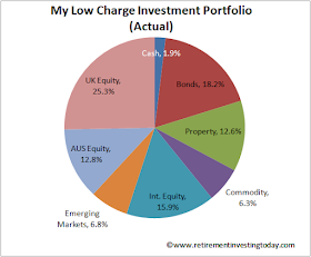 Current RIT Asset Allocations less home purchase