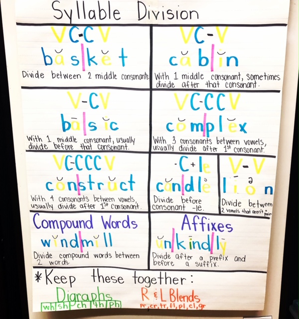 Syllable Division Rules Sarah's First Grade Snippets Bloglovin’