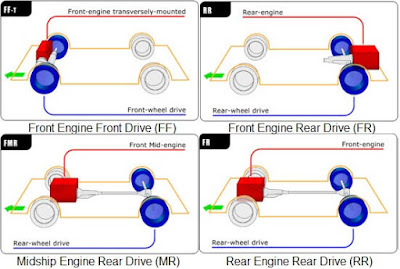 Chassis Layout of Automobile