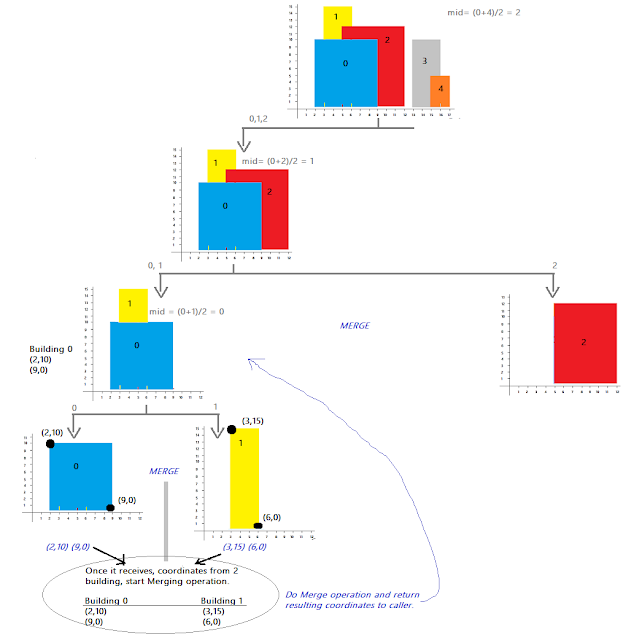 The Skyline Problem | JavaByPatel: Data structures and algorithms ...