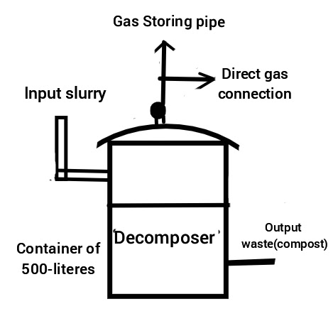 components  of gobar gas plant