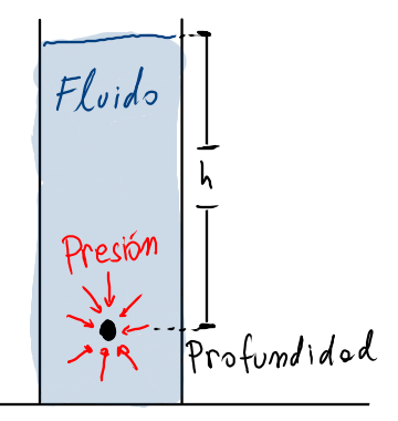 Pressão Profundidade