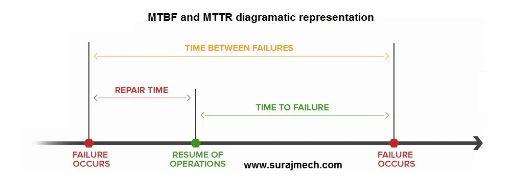 MTTR vs MTBF