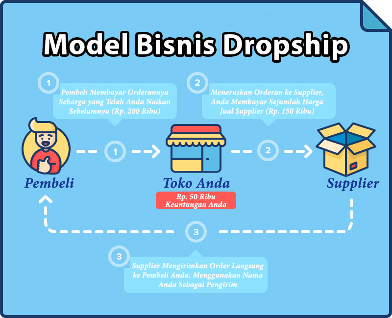 Model Bisnis Reseller Dropship