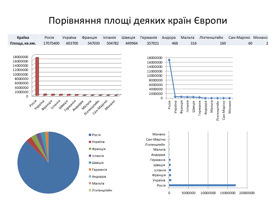 Представленння даних на діаграмі: 2 Урок. Досліджуємо діаграми з одним ...